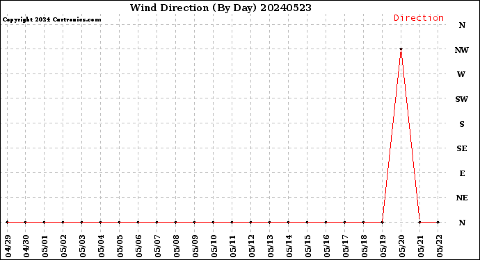 Milwaukee Weather Wind Direction<br>(By Day)