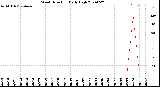 Milwaukee Weather Wind Direction<br>Daily High