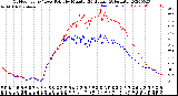 Milwaukee Weather Outdoor Temp / Dew Point<br>by Minute<br>(24 Hours) (Alternate)