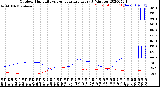 Milwaukee Weather Outdoor Humidity<br>vs Temperature<br>Every 5 Minutes