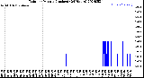 Milwaukee Weather Rain<br>per Minute<br>(Inches)<br>(24 Hours)