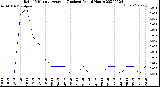 Milwaukee Weather Rain<br>15 Minute Average<br>(Inches)<br>Past 6 Hours