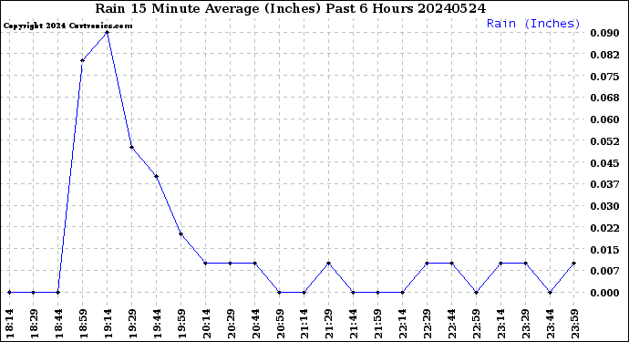 Milwaukee Weather Rain<br>15 Minute Average<br>(Inches)<br>Past 6 Hours