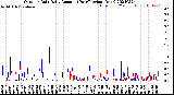 Milwaukee Weather Outdoor Rain<br>Daily Amount<br>(Past/Previous Year)