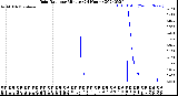 Milwaukee Weather Rain Rate<br>per Minute<br>(24 Hours)