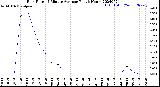 Milwaukee Weather Rain Rate<br>15 Minute Average<br>Past 6 Hours