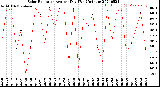 Milwaukee Weather Solar Radiation<br>Avg per Day W/m2/minute