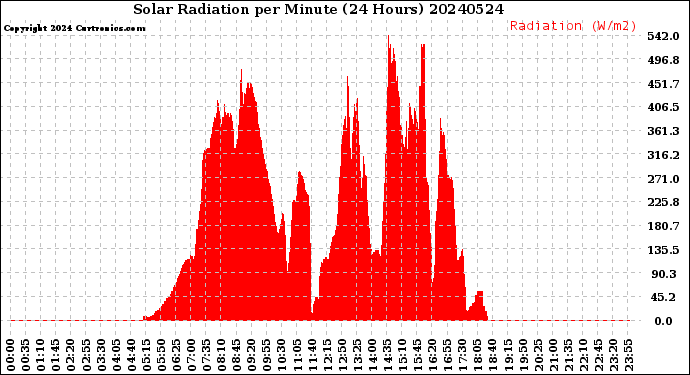 Milwaukee Weather Solar Radiation<br>per Minute<br>(24 Hours)