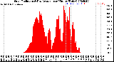 Milwaukee Weather Solar Radiation<br>& Day Average<br>per Minute<br>(Today)