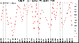 Milwaukee Weather Solar Radiation<br>per Day KW/m2