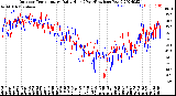 Milwaukee Weather Outdoor Temperature<br>Daily High<br>(Past/Previous Year)