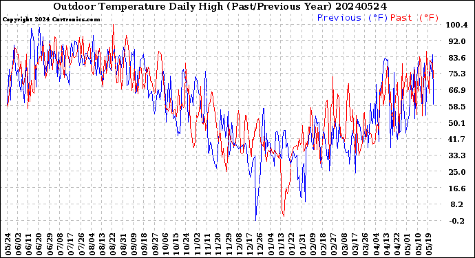 Milwaukee Weather Outdoor Temperature<br>Daily High<br>(Past/Previous Year)