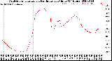 Milwaukee Weather Outdoor Temperature<br>vs Heat Index<br>per Minute<br>(24 Hours)