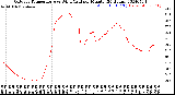 Milwaukee Weather Outdoor Temperature<br>vs Wind Chill<br>per Minute<br>(24 Hours)