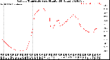 Milwaukee Weather Outdoor Temperature<br>per Minute<br>(24 Hours)