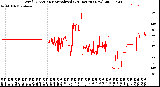 Milwaukee Weather Wind Direction<br>Normalized<br>(24 Hours) (New)