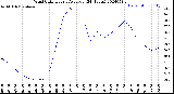 Milwaukee Weather Wind Chill<br>Hourly Average<br>(24 Hours)