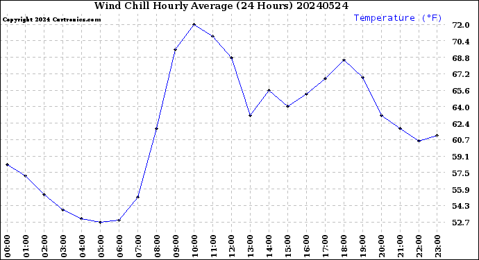 Milwaukee Weather Wind Chill<br>Hourly Average<br>(24 Hours)