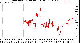 Milwaukee Weather Wind Direction<br>Normalized<br>(24 Hours) (Old)