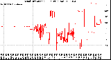 Milwaukee Weather Wind Direction<br>(24 Hours) (Raw)