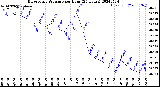 Milwaukee Weather Barometric Pressure<br>per Hour<br>(24 Hours)