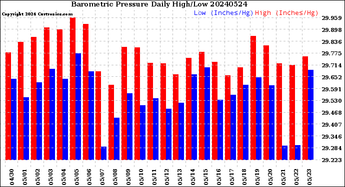 Milwaukee Weather Barometric Pressure<br>Daily High/Low