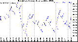 Milwaukee Weather Barometric Pressure<br>Daily High