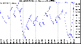 Milwaukee Weather Barometric Pressure<br>Daily Low