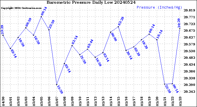 Milwaukee Weather Barometric Pressure<br>Daily Low