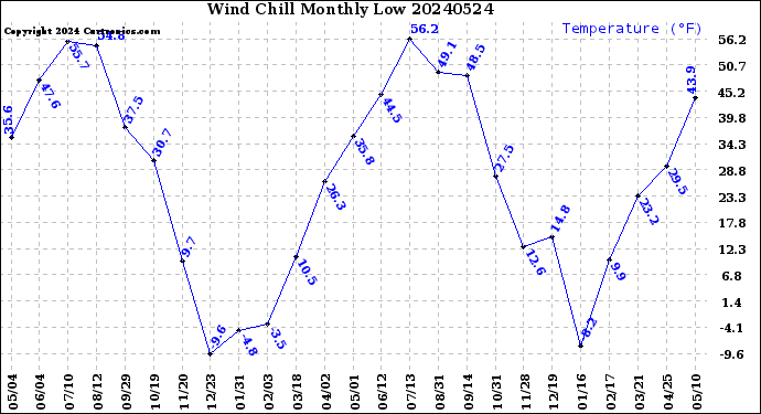 Milwaukee Weather Wind Chill<br>Monthly Low