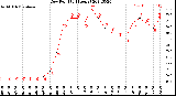 Milwaukee Weather Dew Point<br>(24 Hours)