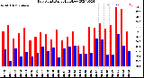 Milwaukee Weather Dew Point<br>Daily High/Low