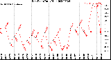 Milwaukee Weather Dew Point<br>Daily High