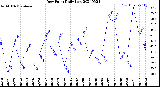 Milwaukee Weather Dew Point<br>Daily Low