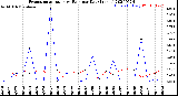 Milwaukee Weather Evapotranspiration<br>vs Rain per Day<br>(Inches)