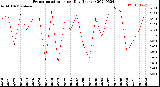 Milwaukee Weather Evapotranspiration<br>per Day (Inches)