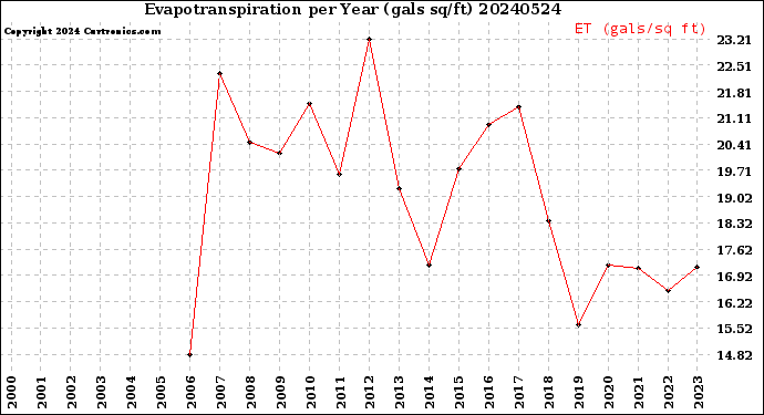 Milwaukee Weather Evapotranspiration<br>per Year (gals sq/ft)