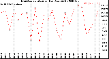 Milwaukee Weather Evapotranspiration<br>per Day (Ozs sq/ft)