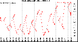 Milwaukee Weather Heat Index<br>Daily High