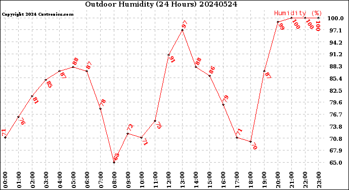 Milwaukee Weather Outdoor Humidity<br>(24 Hours)