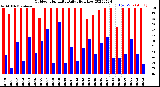 Milwaukee Weather Outdoor Humidity<br>Daily High/Low