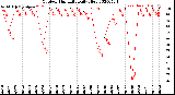 Milwaukee Weather Outdoor Humidity<br>Daily High