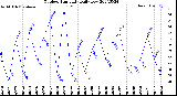 Milwaukee Weather Outdoor Humidity<br>Daily Low