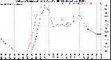 Milwaukee Weather Outdoor Temperature<br>vs Wind Chill<br>(24 Hours)