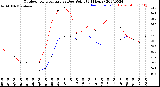 Milwaukee Weather Outdoor Temperature<br>vs Dew Point<br>(24 Hours)