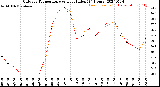 Milwaukee Weather Outdoor Temperature<br>vs Heat Index<br>(24 Hours)