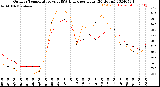 Milwaukee Weather Outdoor Temperature<br>vs THSW Index<br>per Hour<br>(24 Hours)