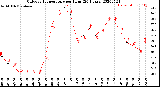 Milwaukee Weather Outdoor Temperature<br>per Hour<br>(24 Hours)