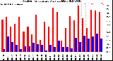 Milwaukee Weather Outdoor Temperature<br>Daily High/Low