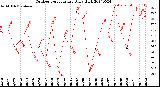 Milwaukee Weather Outdoor Temperature<br>Daily High